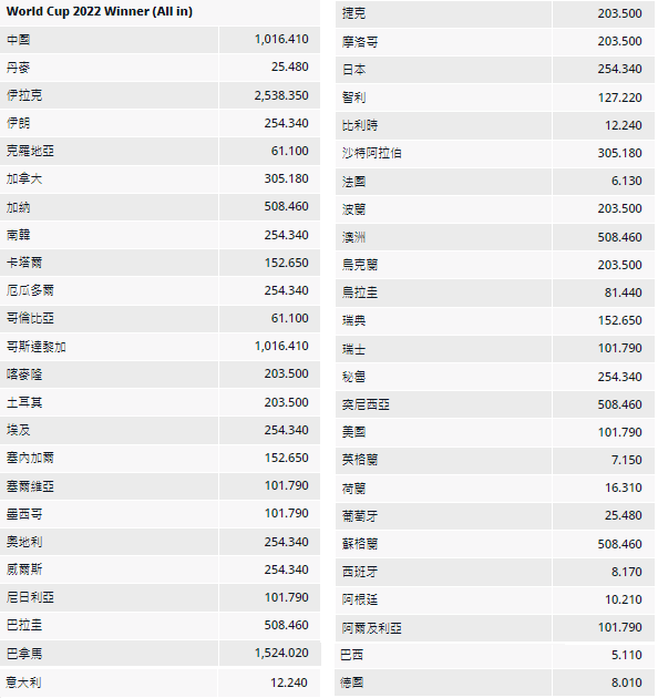 平博體育－2022世足冠軍預測